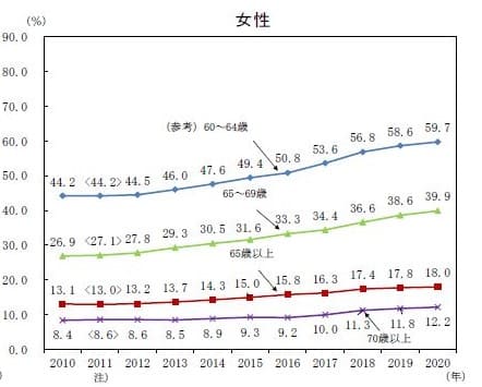 労働力調査　女性