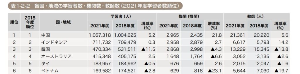 国際交流基金　「2021年度 海外日本語教育機関調査」