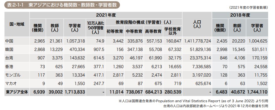 国際交流基金「2021年度 海外日本語教育機関調査」より引用