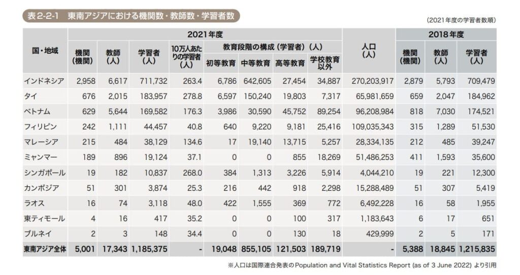 東南アジアにおける学習者数　国際交流基金