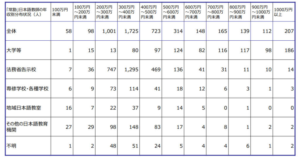 日本語教師　年収　文化庁