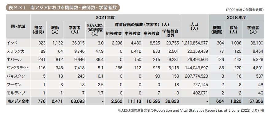 2021年度-海外日本語教育機関調査-インド