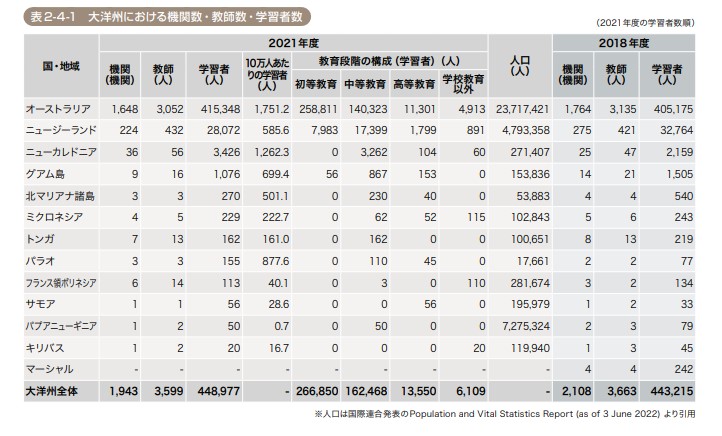 2021年度 海外日本語教育機関調査 オーストラリア