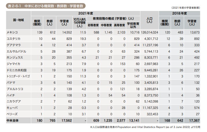 2021年度 海外日本語教育機関調査 メキシコ