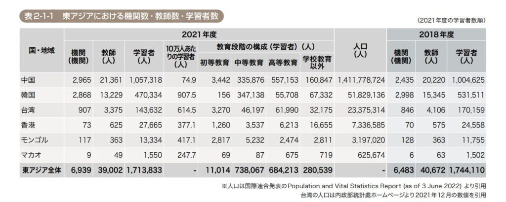 2021年度-海外日本語教育機関調査-台湾