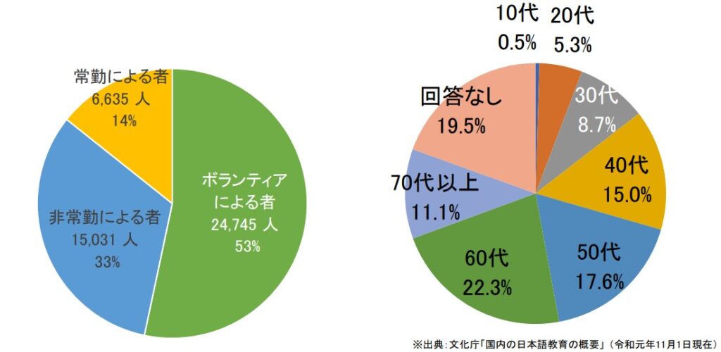 文化庁「地域における日本語教育の現状（令和二年度）」