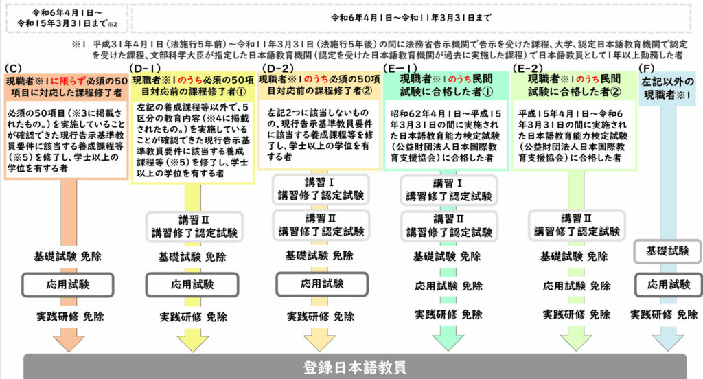 登録日本語教員の資格取得に係る経過措置