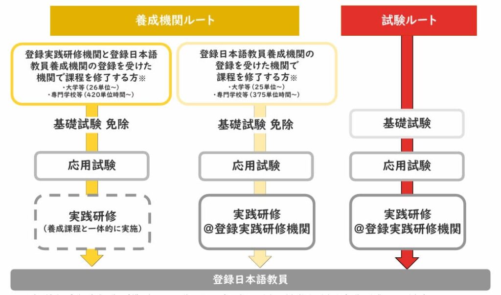 登録日本語教員の資格取得ルート