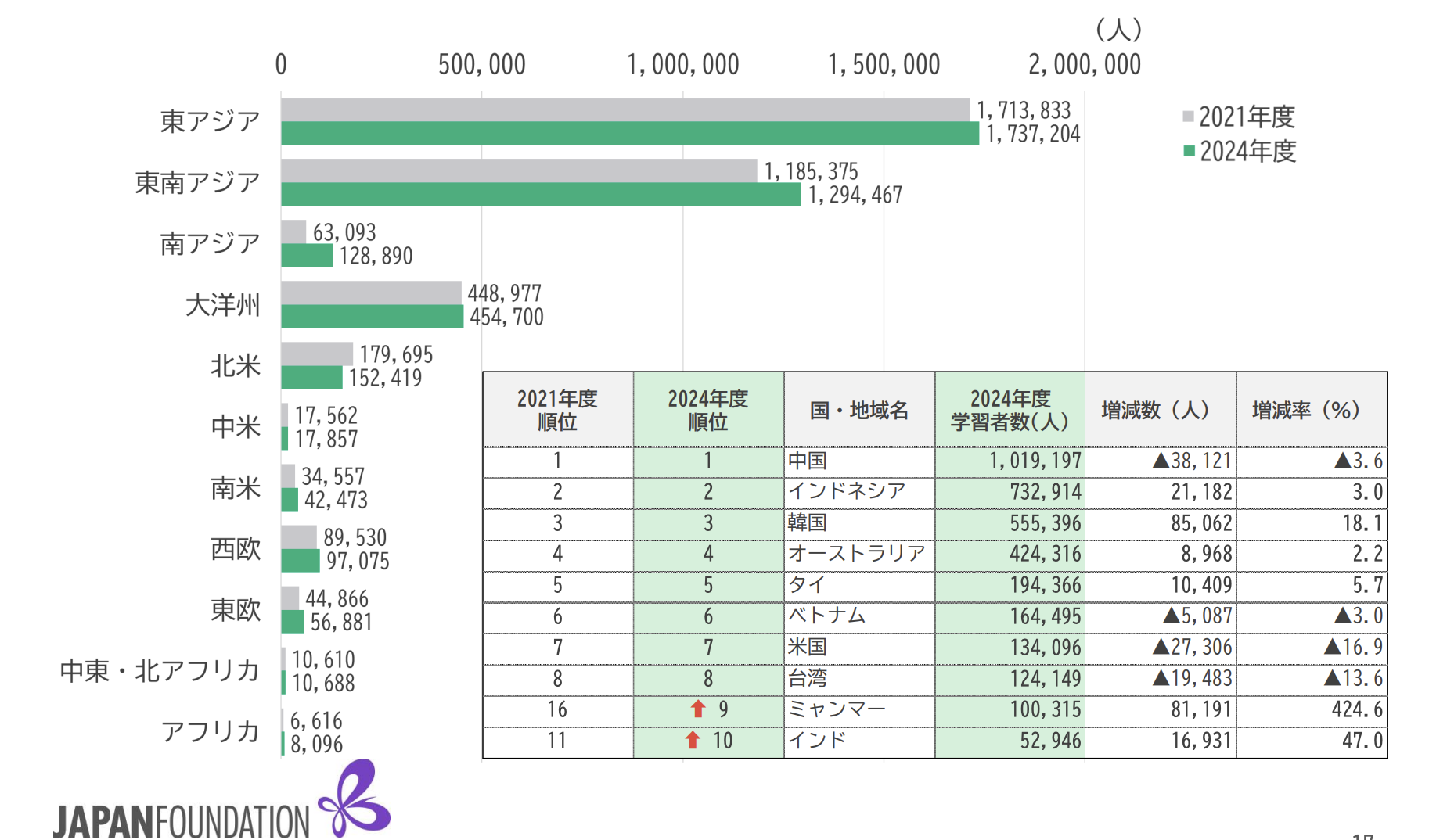 国際交流基金「2024年度 海外日本語教育機関調査　結果概要」より引用
